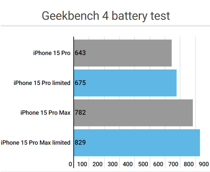 和林格尔apple维修站iPhone15Pro的ProMotion高刷功能耗电吗