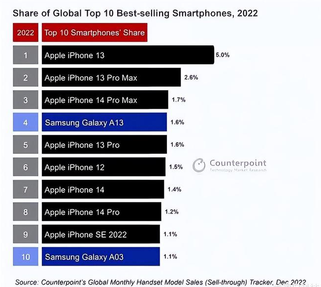 和林格尔苹果维修分享:为什么iPhone14的销量不如iPhone13? 