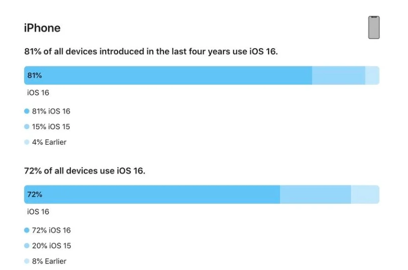 和林格尔苹果手机维修分享iOS 16 / iPadOS 16 安装率 