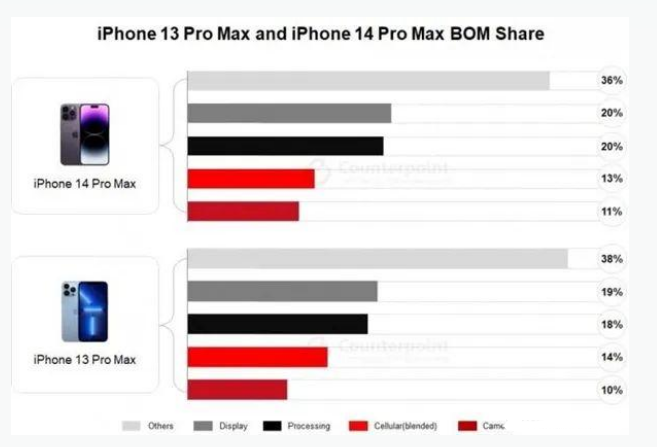 和林格尔苹果手机维修分享iPhone 14 Pro的成本和利润 