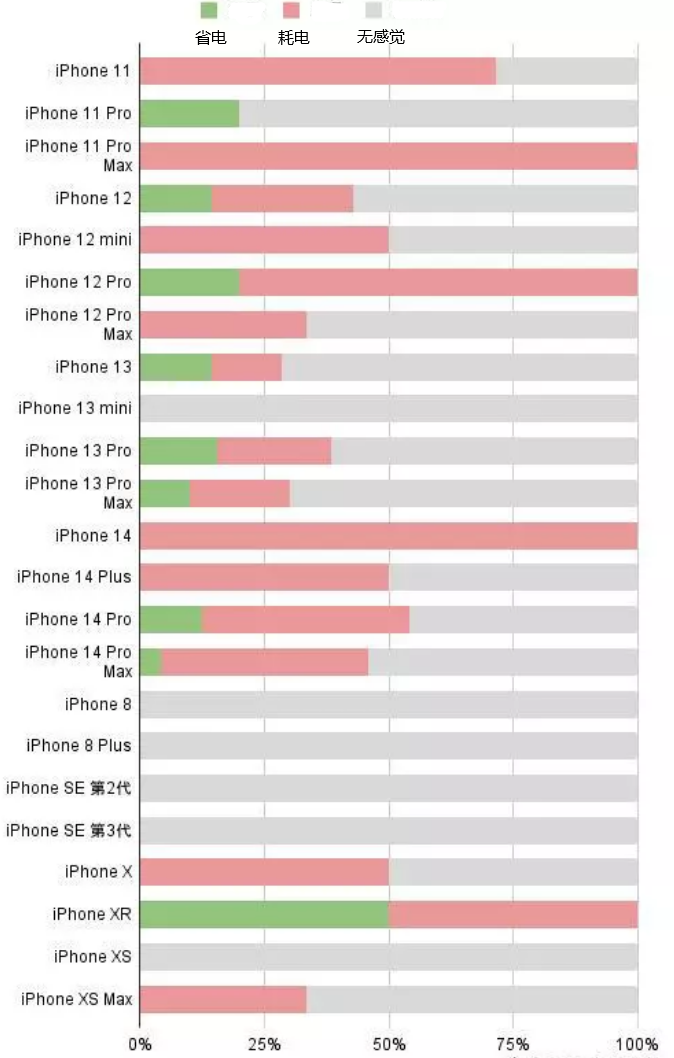 和林格尔苹果手机维修分享iOS16.2太耗电怎么办？iOS16.2续航不好可以降级吗？ 