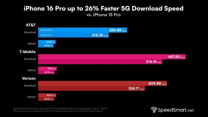 和林格尔苹果手机维修分享iPhone 16 Pro 系列的 5G 速度 