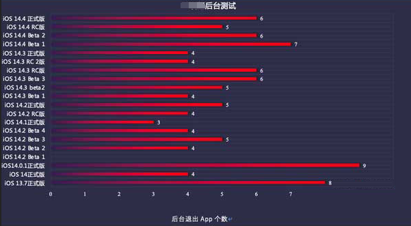 和林格尔苹果手机维修分享iOS14.5beta1续航怎么样 
